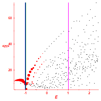 Peres lattice <N>